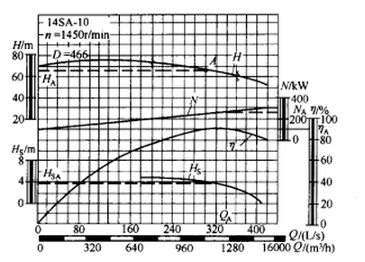 离心泵性能曲线