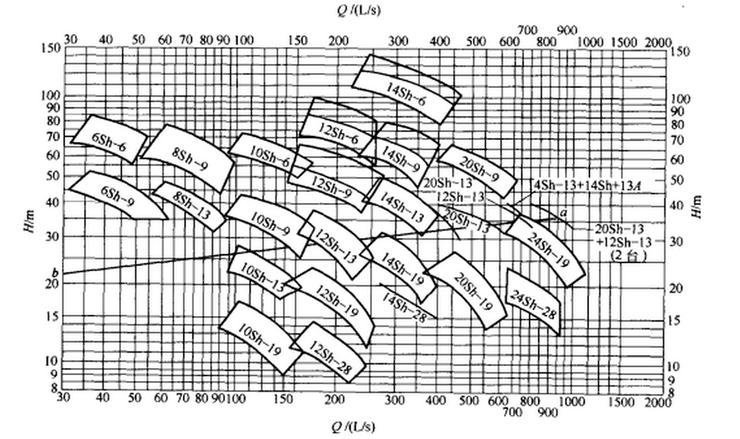 泵的性能选型图