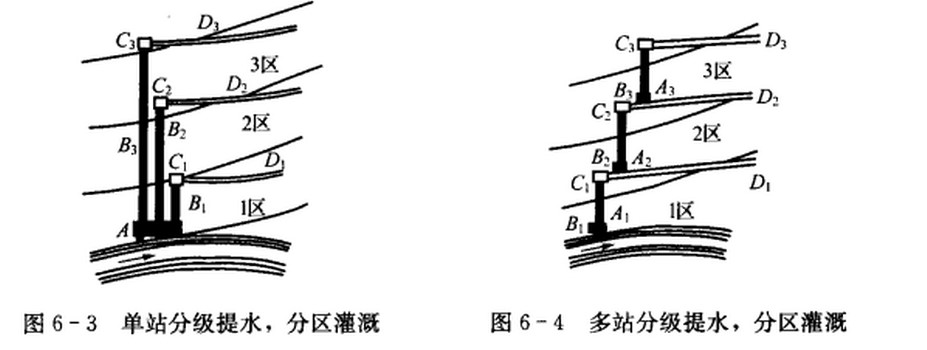 分区灌溉图