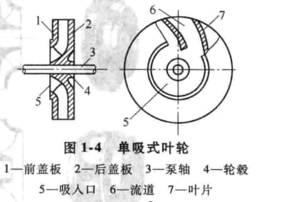 纸浆泵叶轮种类