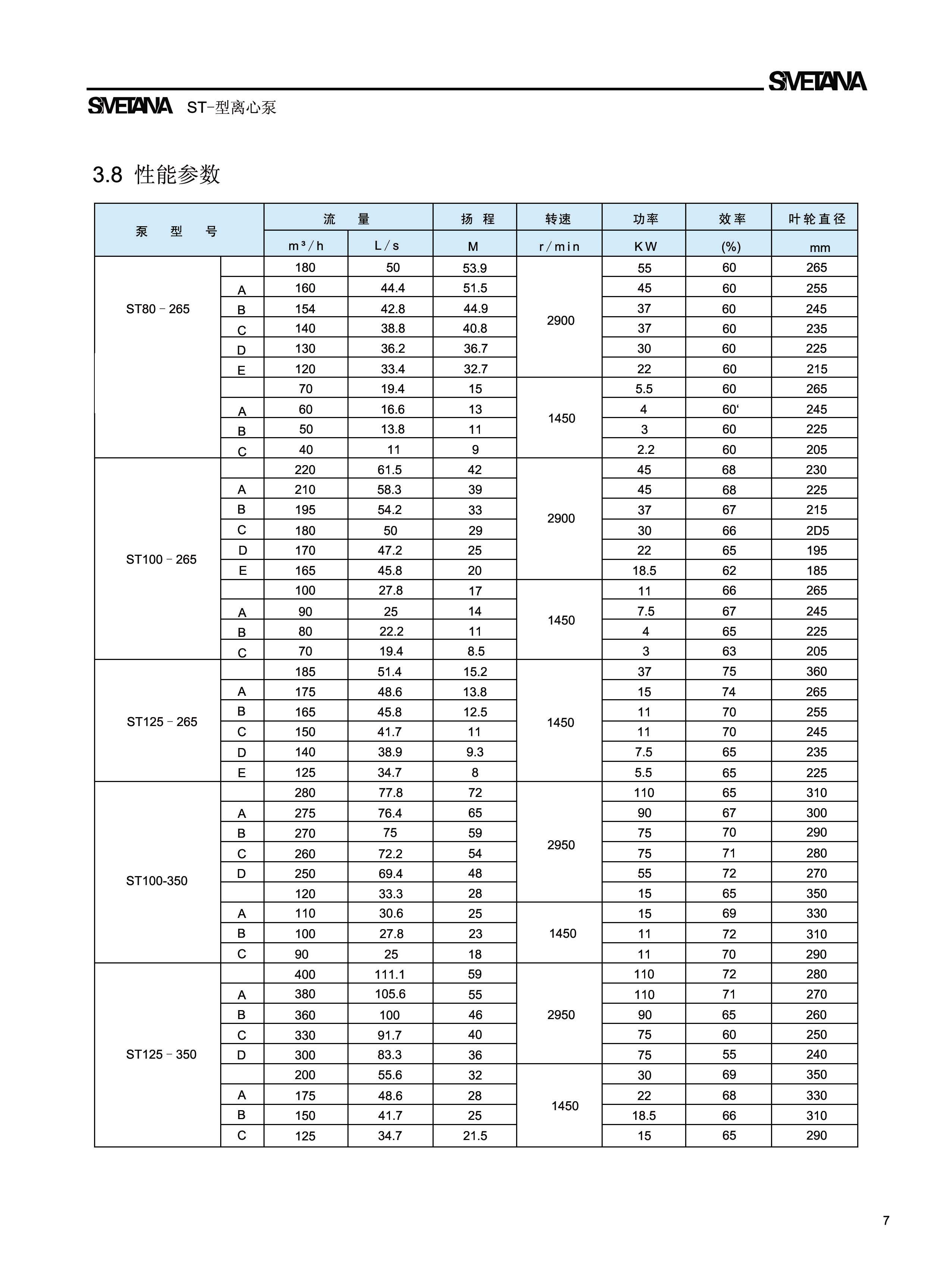 ST无堵塞纸浆泵性能参数1