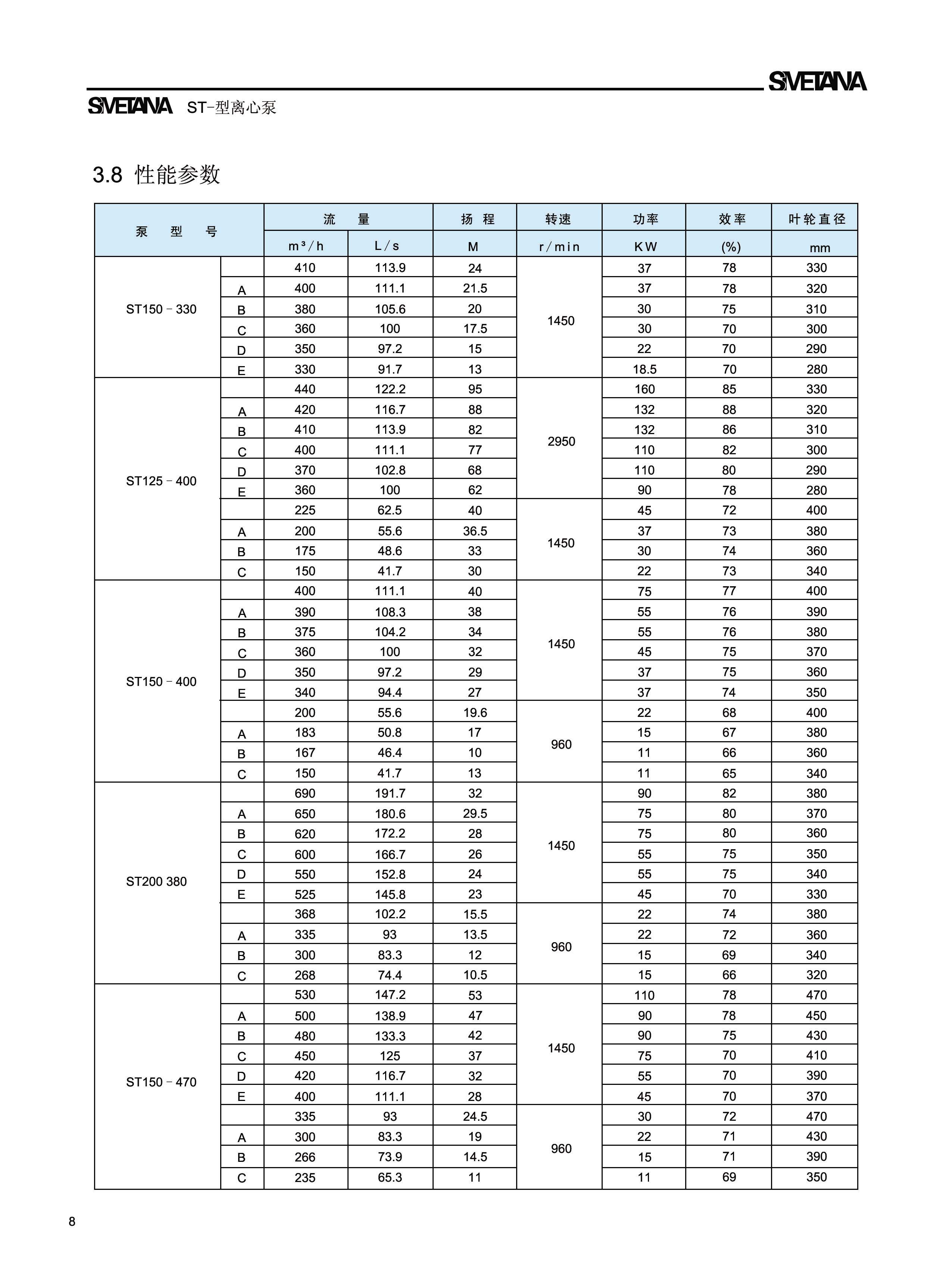 ST无堵塞纸浆泵性能参数2