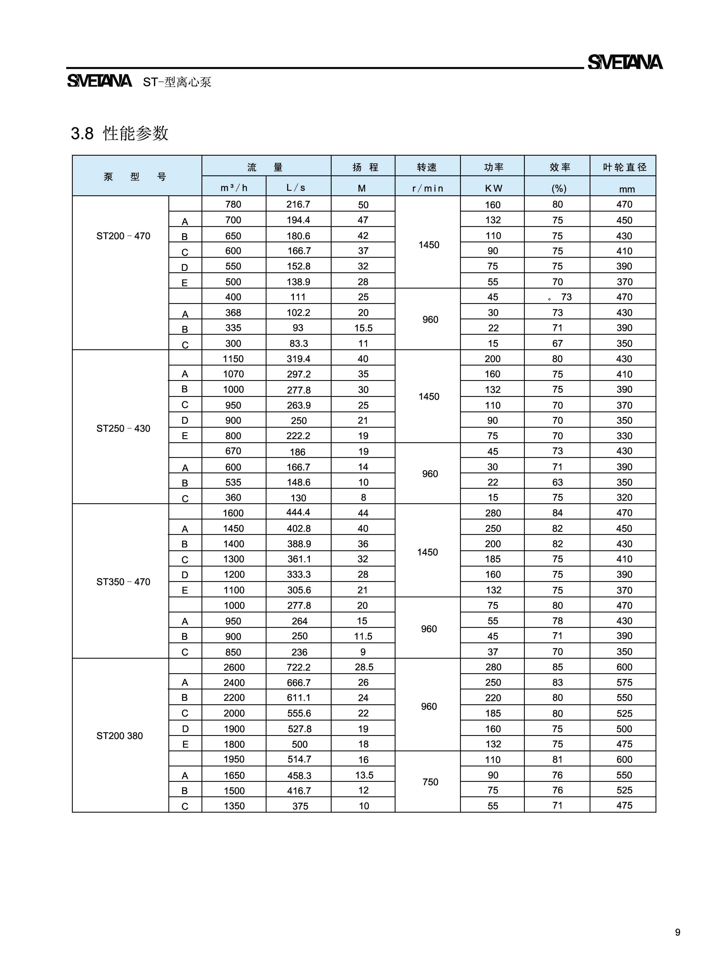 ST无堵塞纸浆泵性能参数3